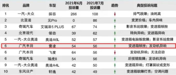 态度不端正才是根源 7月车型投诉榜雷凌高居前六