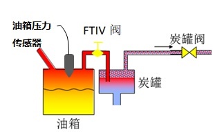 高压油箱到底是啥？长城比亚迪又为何会因为油箱打“疯”了