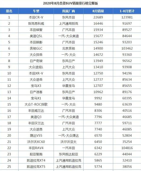 8月合资SUV销量排行，前10本田占4个，日系真比国产香？