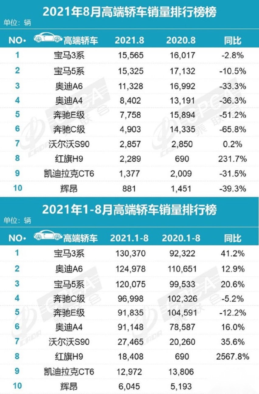 国内车市8月零售销量出炉，共145.1万辆，下降14.8%
