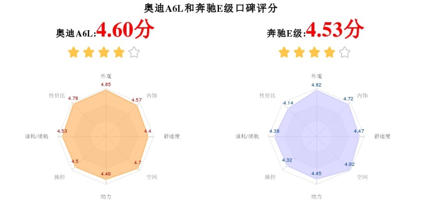世纪难题！奥迪A6L和奔驰E级到底选谁？这篇文章替你答疑解惑