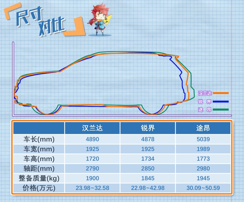 热门合资七座SUV横评 汉兰达/途昂/锐界怎么选？