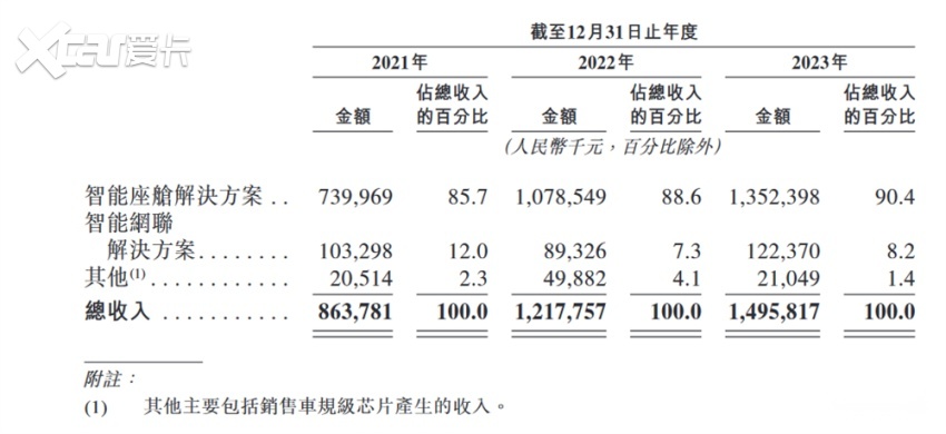 雷军又收获一个IPO！产品200多款车都在用，半年新增17个定点