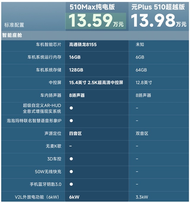 15万级纯电SUV巅峰对决，深蓝S05真的是新卷王？