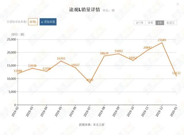 曾被调侃“一键火化”，却没几款车能打败它，途观凭啥这么火？