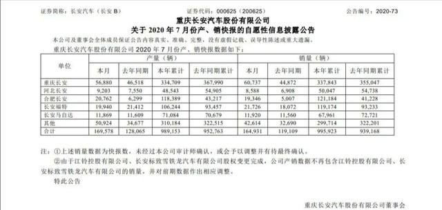 7月长安销量同比增长 CS75 PLUS投诉不少 UNI-T功率虚标惹争议