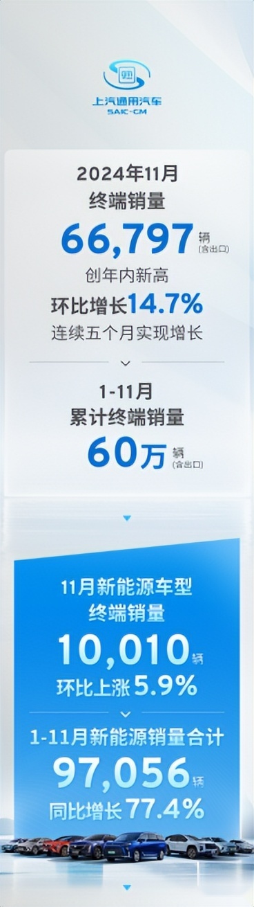 全线回暖！上汽通用汽车11月销量创新高，“一口价”策略这么猛？