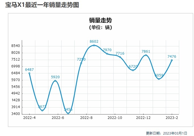 宝马X1降至16.79万起，空间同级可称霸，买低配需要注意这个问题