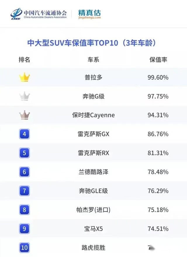 仅供参考的上半年保值率公布，又有哪些车成了理财产品？