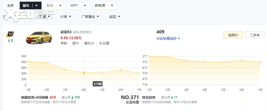 新一代起亚K3官图发布,评论区却恶评如潮,起亚在国内真要凉了?