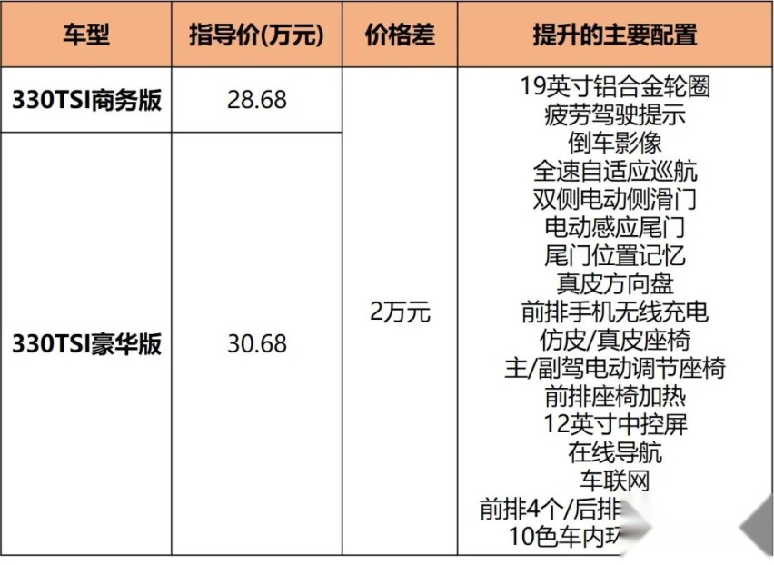 比GL8大/比赛那豪华，新款大众威然28.68万起售，推荐入手中配