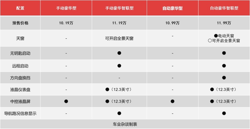 思皓QX已预售，选择比较多，推荐自动尊享智联型