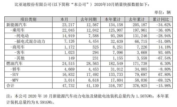 新能源销量2.2万辆，比亚迪10月销量增长16.05%