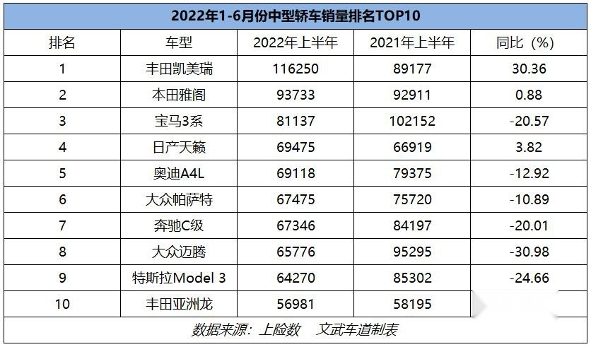 2022年上半年中型轿车销量排名：凯美瑞大涨夺冠，宝马3系进前三