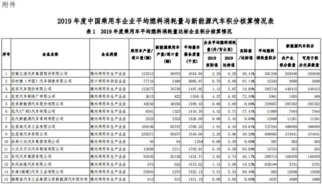 2019年度车企“双积分”正式公示，比亚迪领跑第一