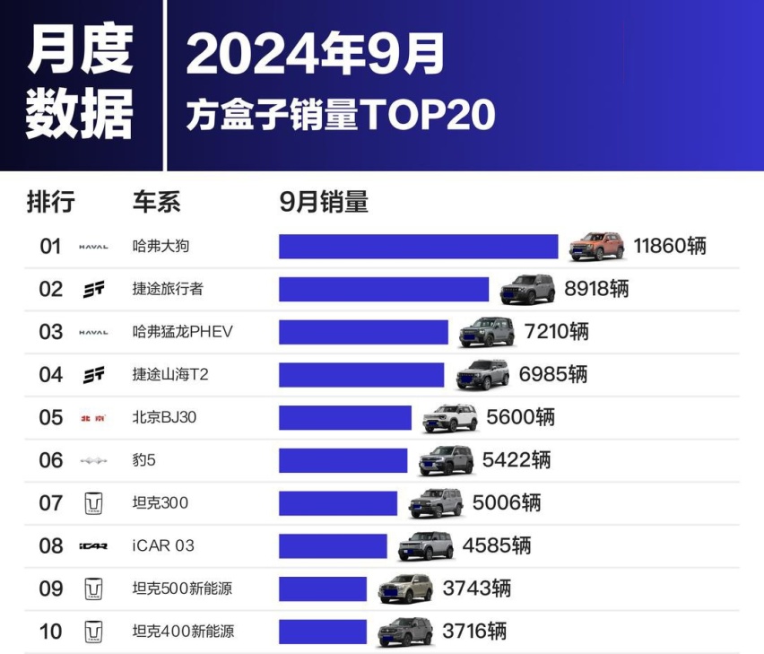 9月方盒子SUV销量榜：坦克300排第7、旅行者掉至第2名