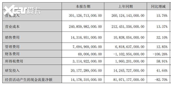 半年研发成本超200亿？原来这就是比亚迪的“热销密码”！