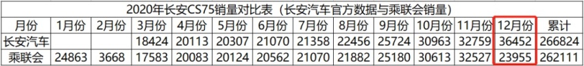 销量不高造假来凑 报喜不报忧 长安汽车销量虚报是常态？