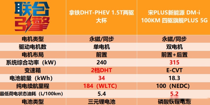 联合引擎 | 拿铁DHT-PHEV竞争力分析，什么叫“爹味”十足？