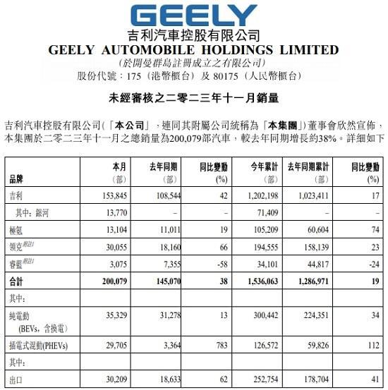 比亚迪一骑绝尘，吉利新能源退而求其次，赶上特斯拉中国尚可一搏