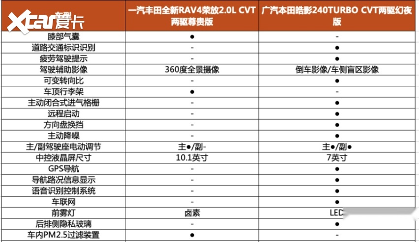 20万级别日系SUV全新RAV4荣放和皓影怎么买最合适？