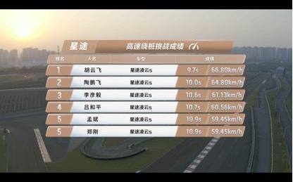 星途凌云S玩花活，“72小时接力直播挑战赛”