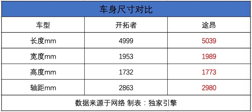 大众途昂VS雪佛兰开拓者，谁才是真正的中大型SUV？