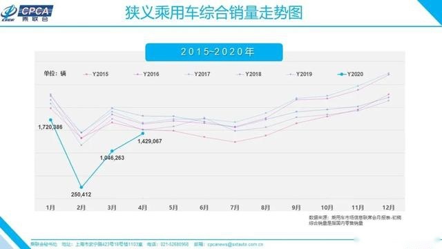 长安销量大增，吉利依然自主第一，4月份自主三强销量回正