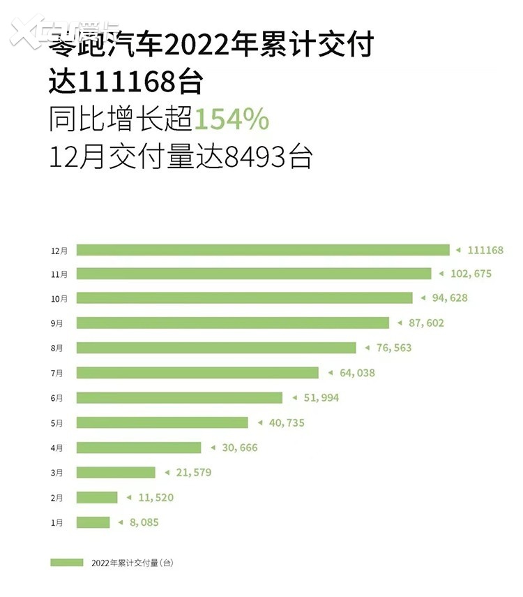 新能源品牌2022年度销量出炉，破10万的有不少！