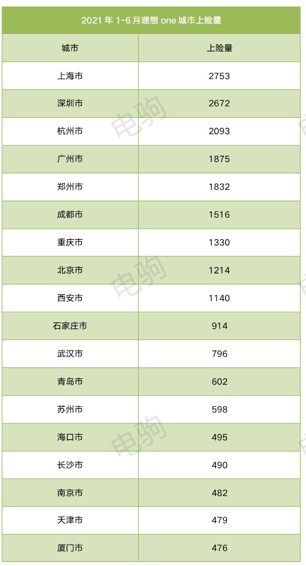 理想卖给了谁？（附理想各大城市上险量表格）