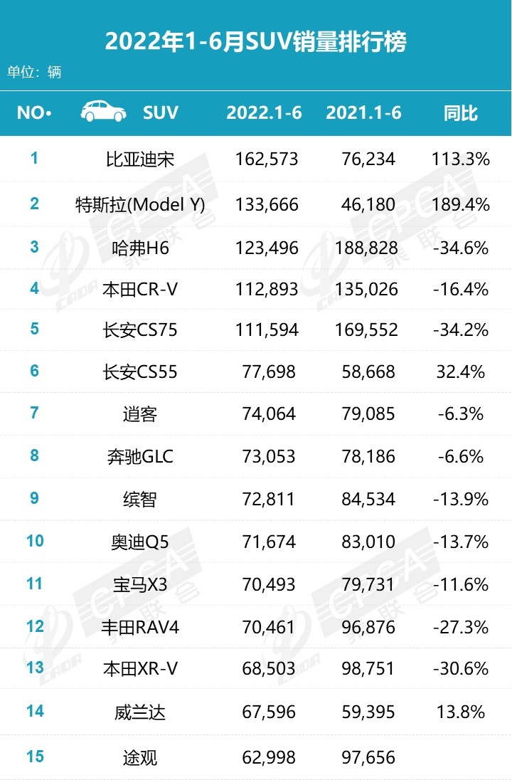 上半年SUV销量：5款车型超10万辆，比亚迪宋夺冠，哈弗H6仅排第三