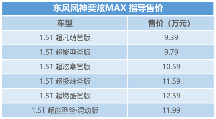 东风风神奕炫MAX正式上市 6款车型售9.39万起
