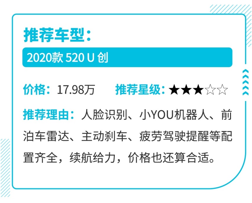 预算15万左右，这几款SUV家用不错，代步妥妥的！