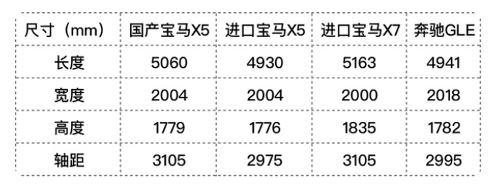国产宝马X5即将于3月31日正式上市，售价悬而未决！