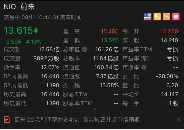 蔚来Q2财报首次毛利率转正,最会烧钱的李斌开始学着从良了?