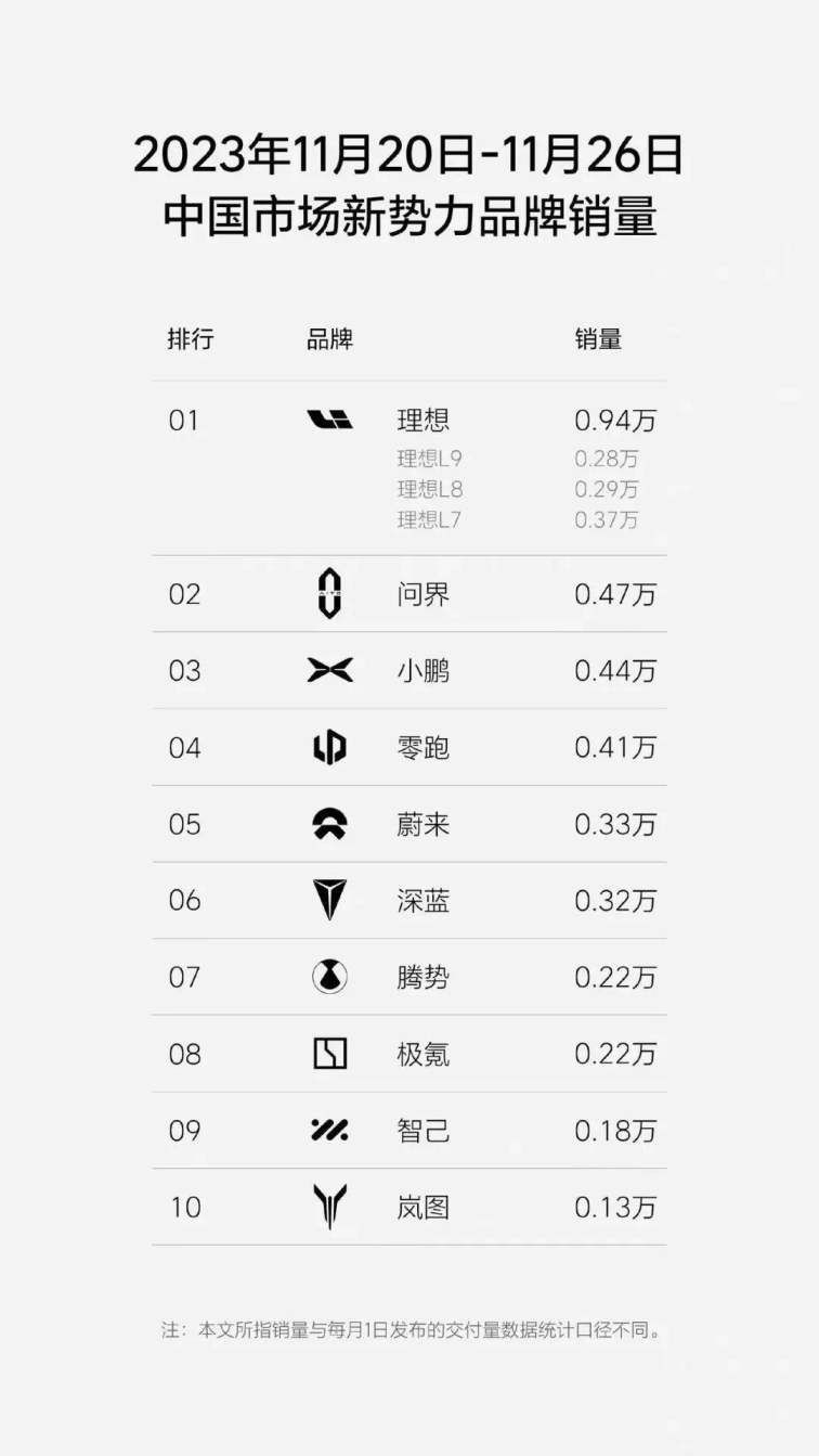 11月20日-26日新势力周销量排行榜，问界第二，岚图入榜，哪吒落榜