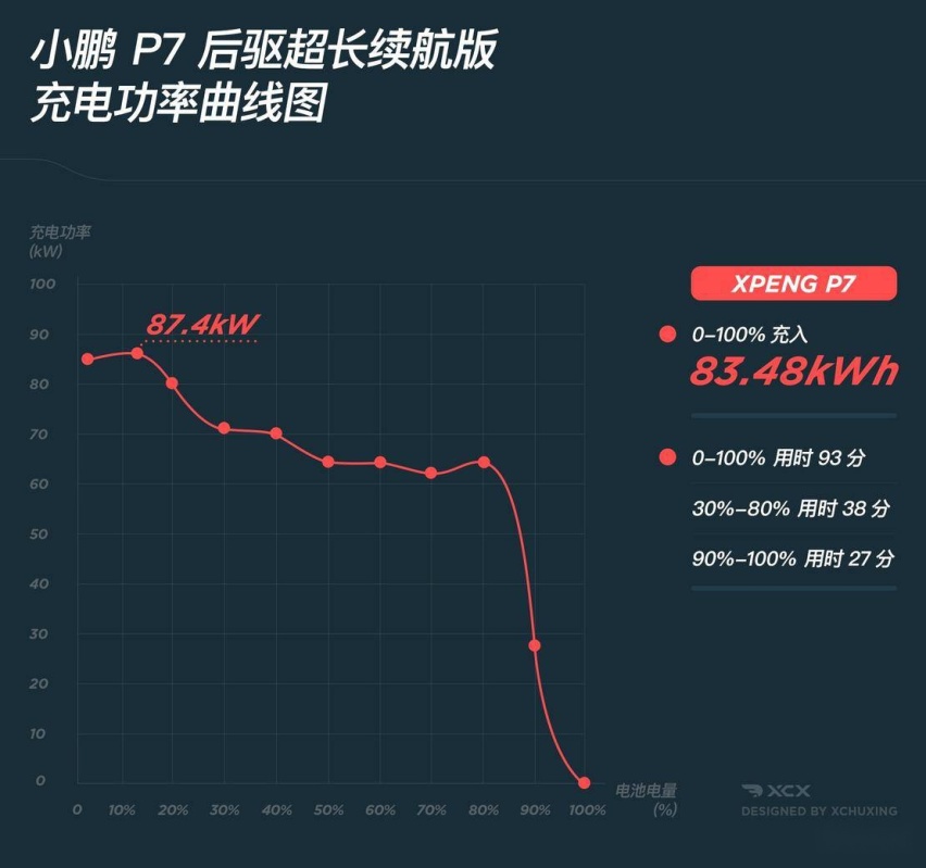 XCX-Test21 小鹏P7后驱超长续航版续航 充电实测