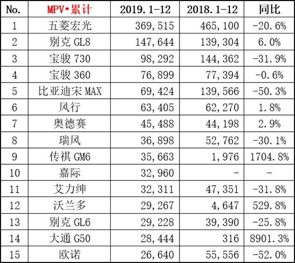 12月热点车型销量点评：帕萨特月销2万7，皓影注定成爆款！