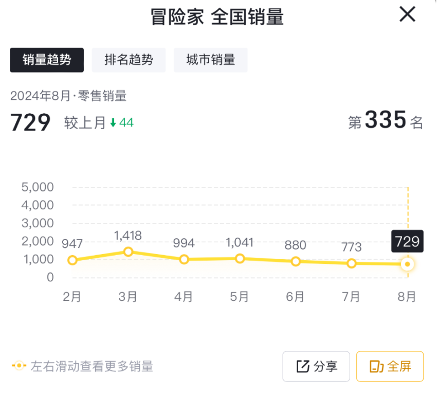 8月售729台，林肯冒险家销量连续三个月下滑，实在让人惋惜