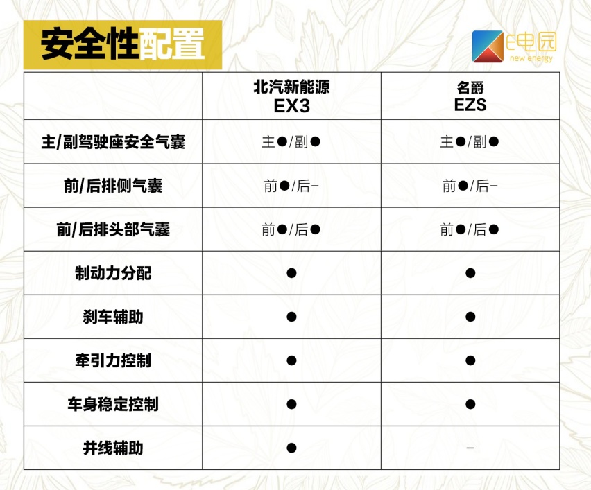 同为小型纯电SUV怎么选？ 名爵EZS对比北汽新能源EX3