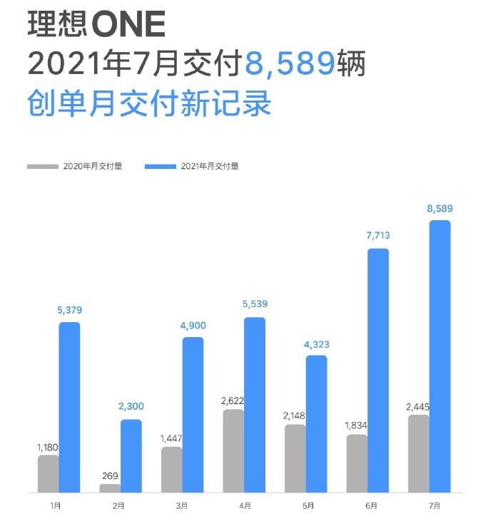 8月开始，新势力公布7月销量，看看理想/小鹏/零跑/哪吒表现如何