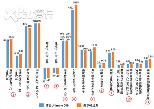 博世机油深度测评：探秘德国精工润滑新境界 