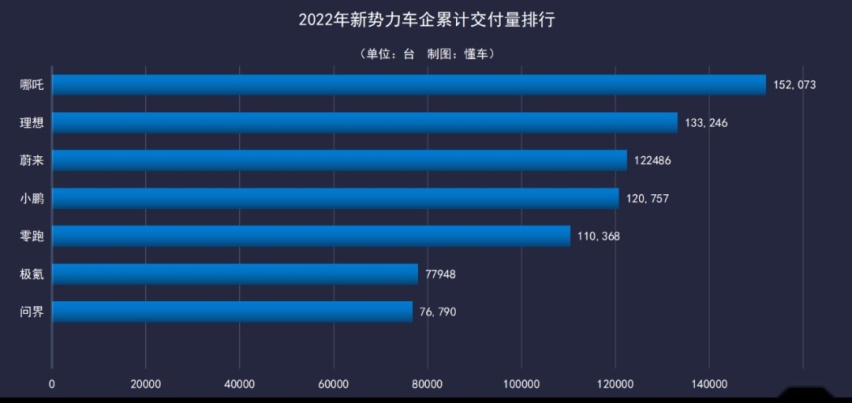 12月新势力交付：理想超两万台，但年销第一并不是“蔚小理”