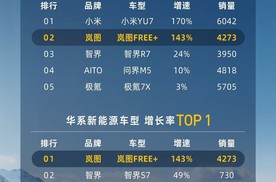 8月开门红 岚图FREE+斩获首周“30万内华系车型销冠”