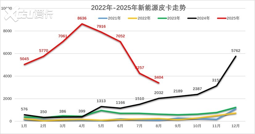 长城小心！李云飞曝比亚迪新能源皮卡，大战一触即发