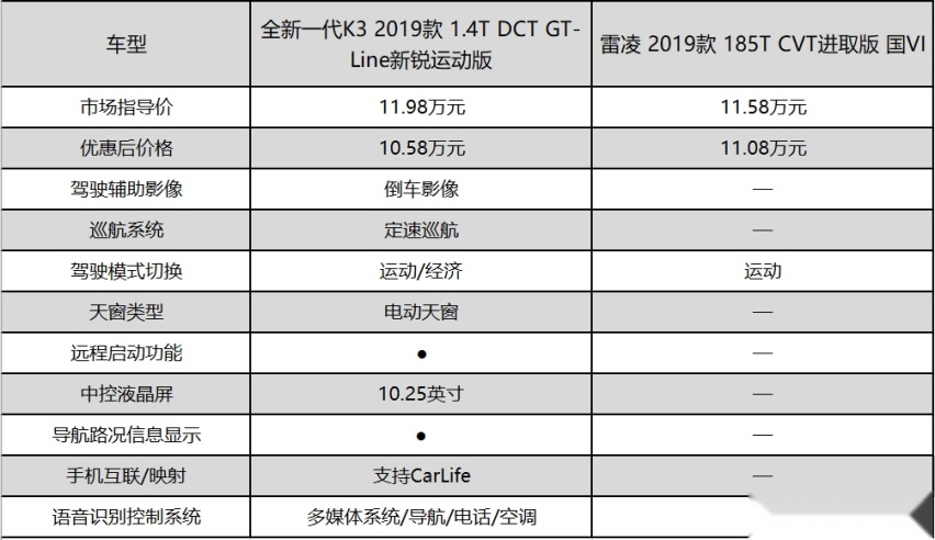 “后浪”强势来袭 全新一代K3与雷凌谁更能打动90后？