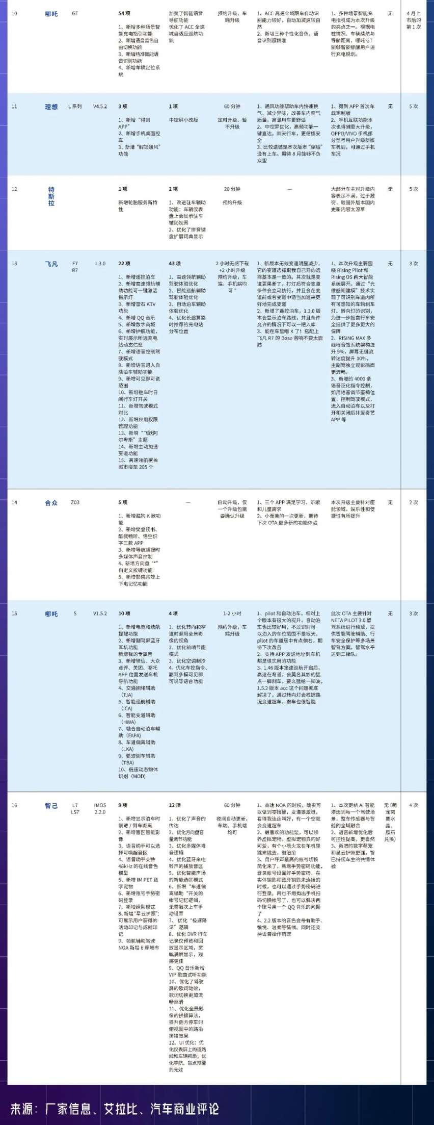 7月智能汽车OTA大全
