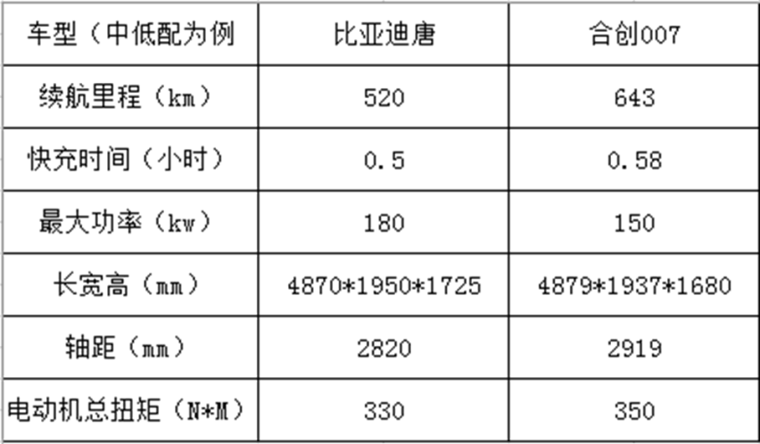 用年轻人喜欢的方式玩营销 合创007是比亚迪唐之外的更好选择