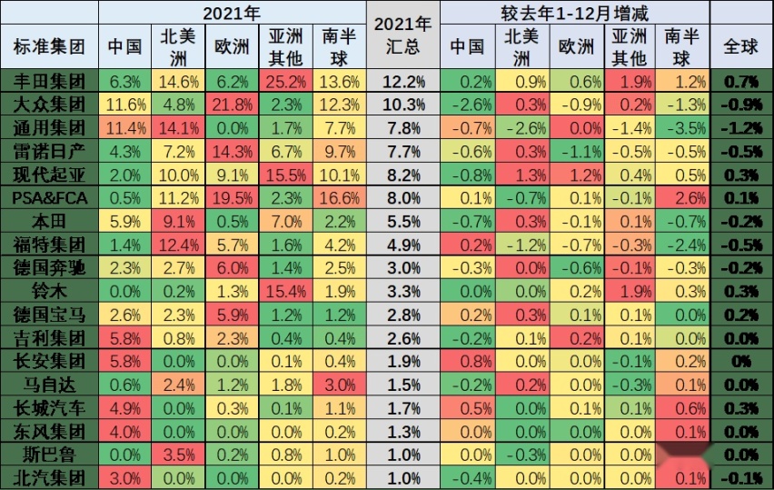 2021全球汽车市场份额：中国3年来首次回升，连续13年第一