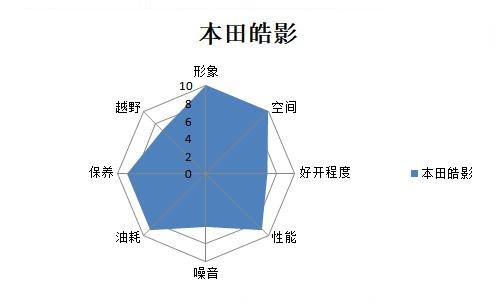 谁最面面俱到？主流合资紧凑级SUV大横评（下）